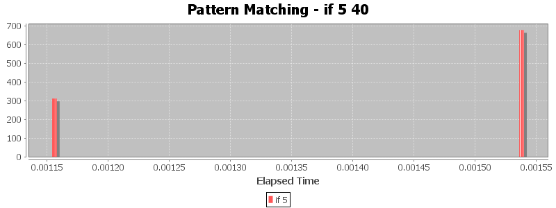 Pattern Matching - if 5 40